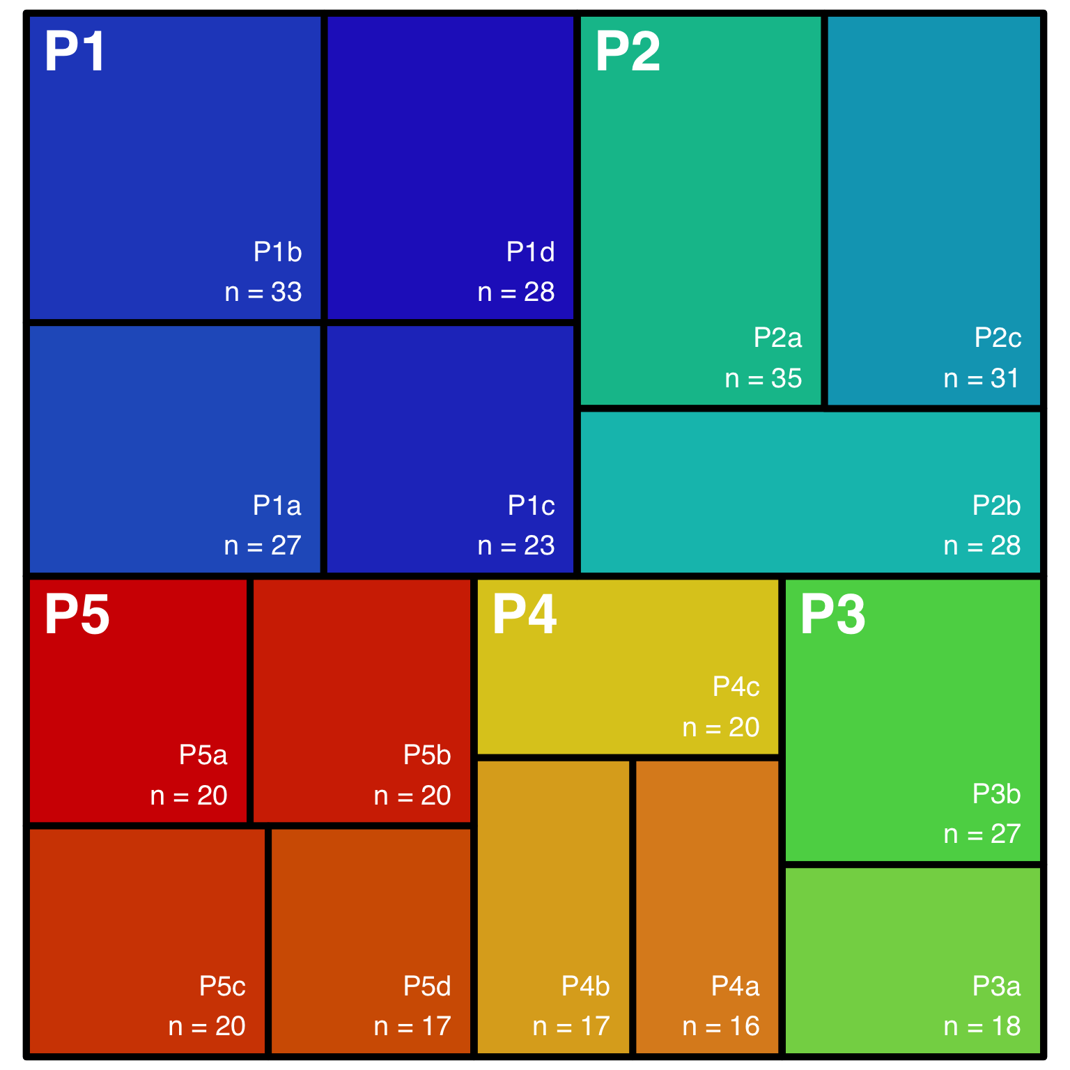 Treemap plot of classes nested in grades (P1 to P5). There are 2-4 classes in each grade with 16-35 students. The size of each box represents the size of the class, and the colour of the box represents the grade.