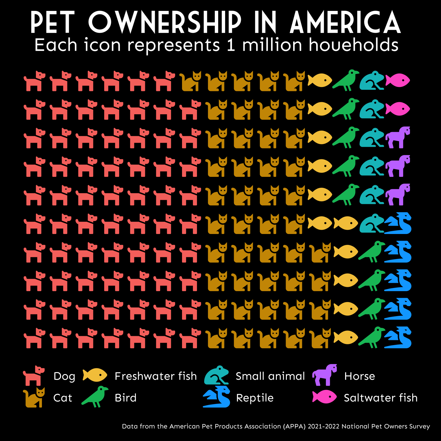 Number of US households (in millions) with each of 8 common pet types.  Data from the American Pet Products Association (APPA) 2021-2022 National Pet Owners Survey. Dog=69, Cat=45.3, Freshwater fish=11.8, Bird=9.9, Small animal=6.2, Reptile=5.7, Horse=3.5, Saltwater fish=2.9