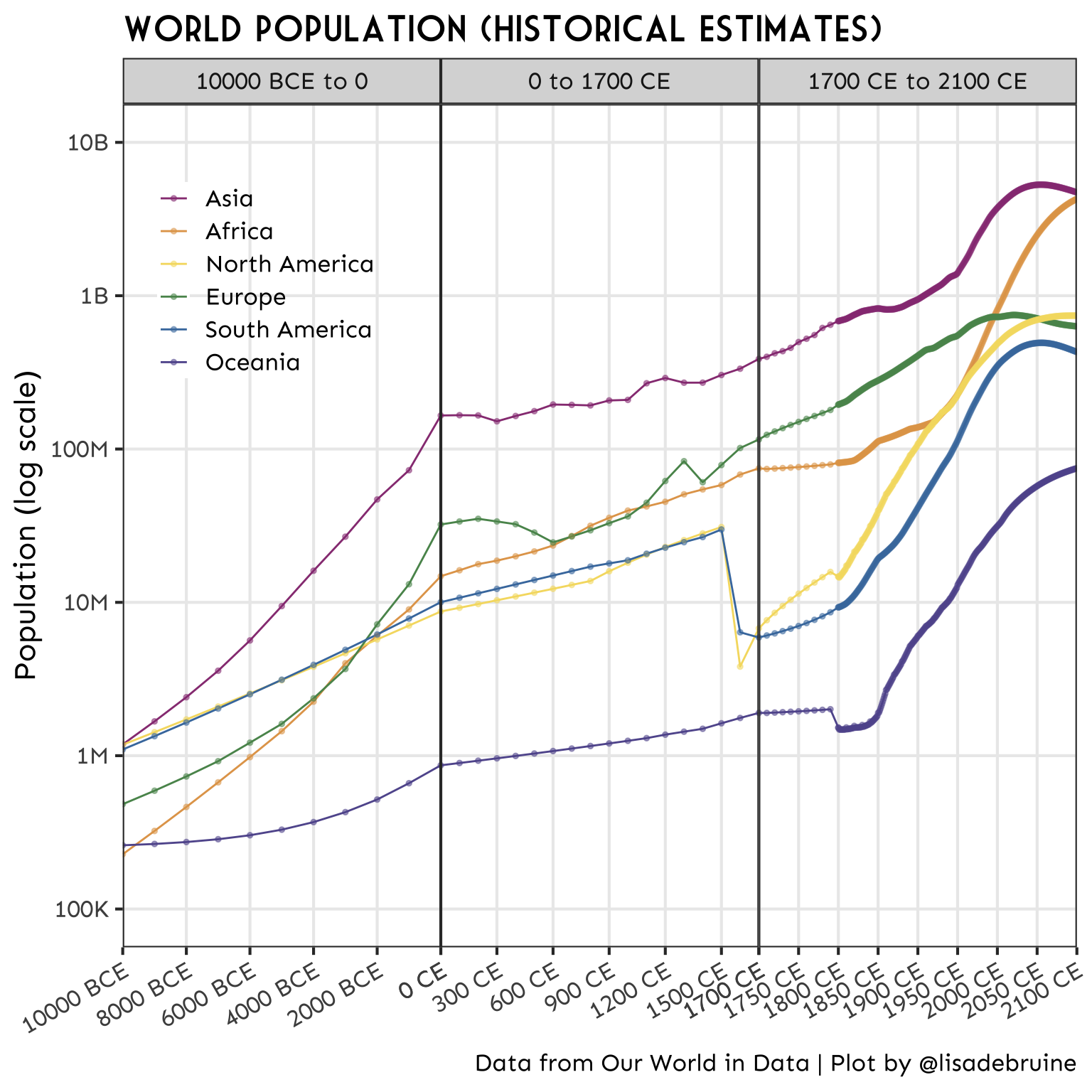 World population estimates from 10000 BCE to 2021 CE for Asia, Africa, Europe, North America, South America, and Oceania. The plot is divided in 3 parts -- 10000 BCE to 0, 0 to 1700 CE, and 1700CE to 2021 CE.