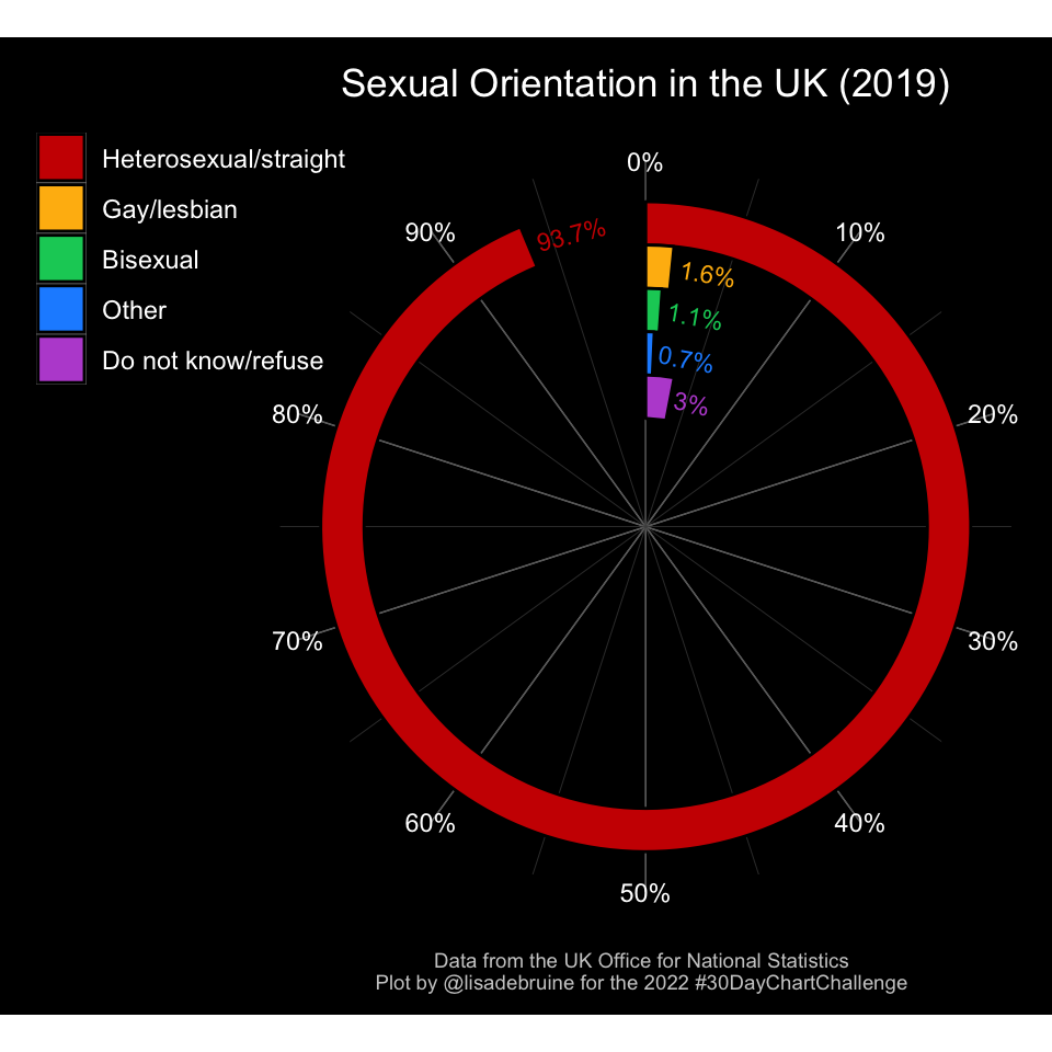 Circular plot showing the proportion of people with each sexual orientation in the UK (2019) . Heterosexual = 93.7%, Gay/lesbian = 1.6%, Bisexual = 1.1%, Other = 0.7%, Do not know/refuse = 3%.