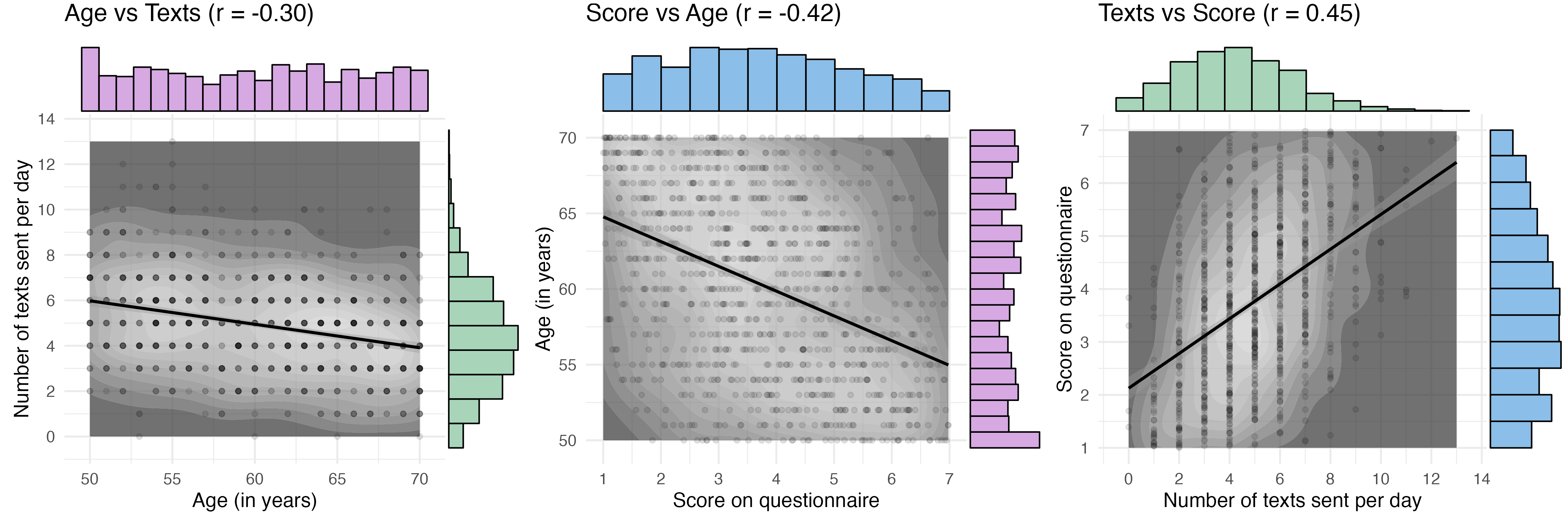 Three plots showing the correlations between 1) Age vs Texts (r = -0.30), 2) Score vs Age (r = -0.42), 3) Texts vs Score (r = 0.45). Age has a uniform distribution between 50 and 70, texts have a poisson distribution with a mean of 5, and score has a truncated normal distribution ranging from 1 to 7.
