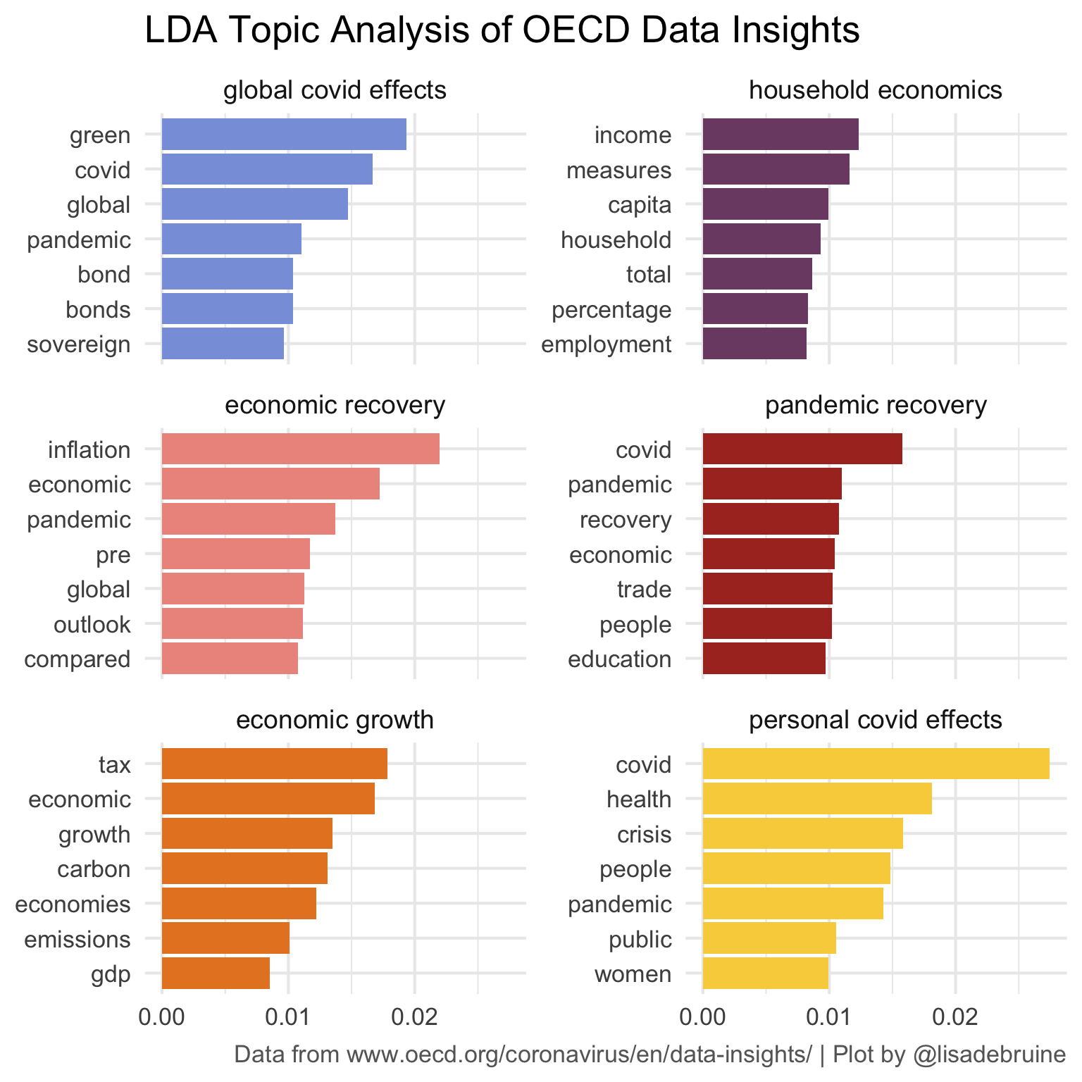 LDA Topic Analysis of OECD Data Insights -- A plot of six topics and their top 7 words -- global covid effects = green, covid, global, pandemic, bond, bonds, sovereign; household economics = income, measures, capita, household, total, percentage, employment; economic recovery = inflation, economic, pandemic, pre, global, outlook, compared; pandemic recovery = covid, pandemic, recovery, economic, trade, people, education; economic growth = tax, economic, growth, carbon, economies, emissions, gdp; personal covid effects = covid, health, crisis, people, pandemic, public, women