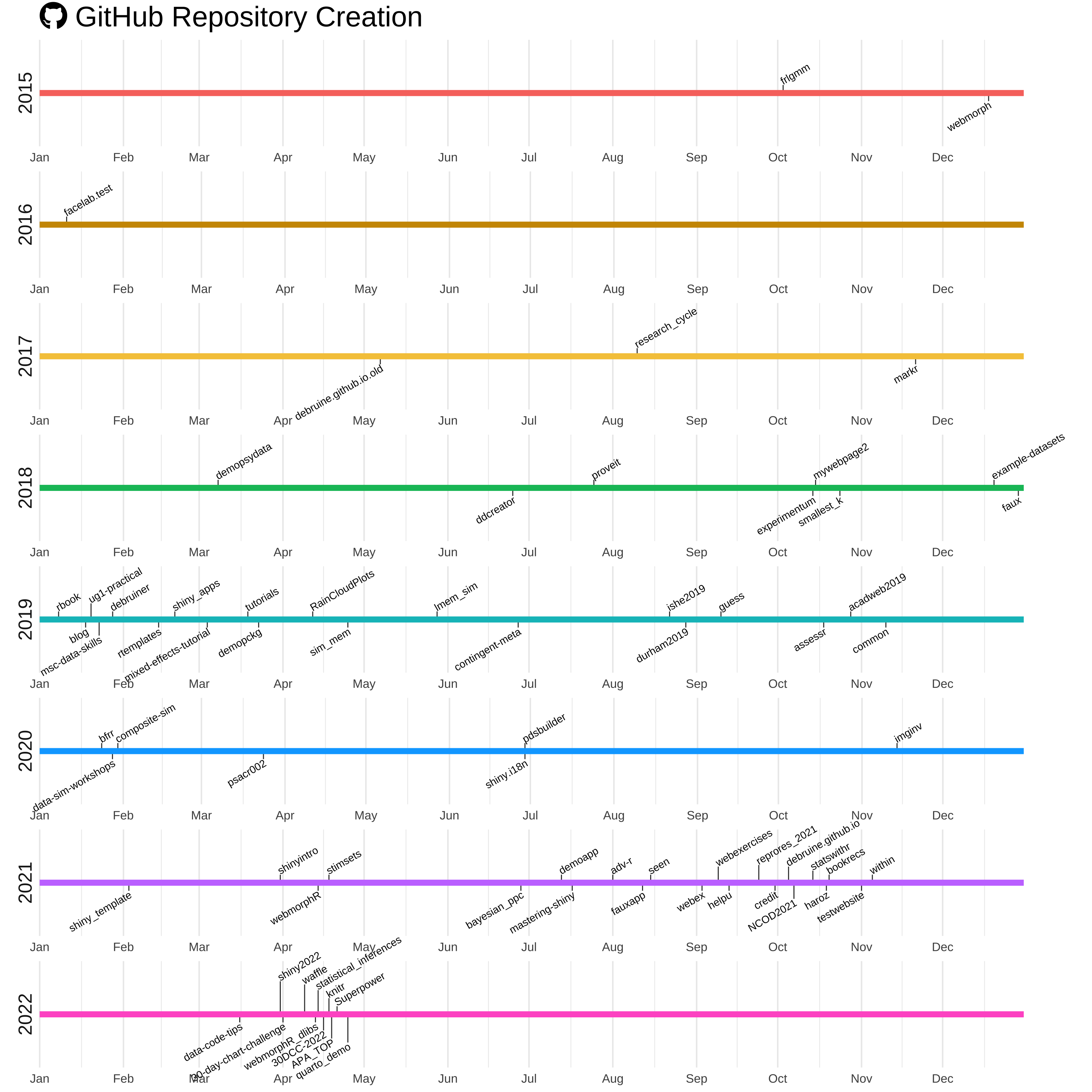 A timeline of github repository creation from 2015 to 2022. The first few years only have a few repos, which the most recent months have tens of repos.