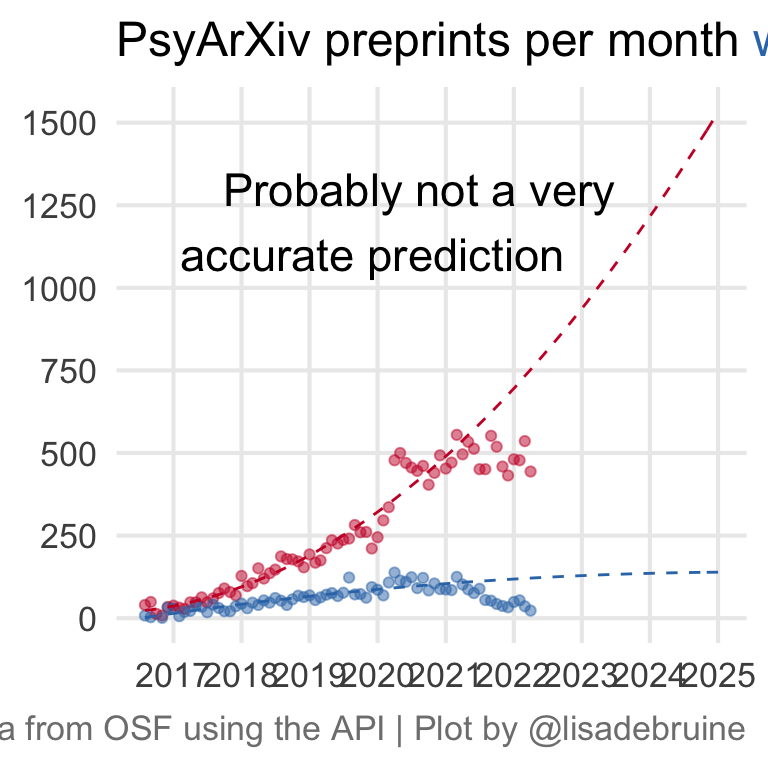 A scatter plot of PsyArXiv preprints per month with publication DOIs and without, from 2016 to present, with predictions up to 2025. The papers without DOIs increase from 0 to about 500 per month in 2021 and level off, while the paper with DOIs increase to about 100 per month to 2021 and decrease. The prediction line show an increase in papers without DOIs to 1500/month by 2025 and to about 200 per month for papers without DOIs.