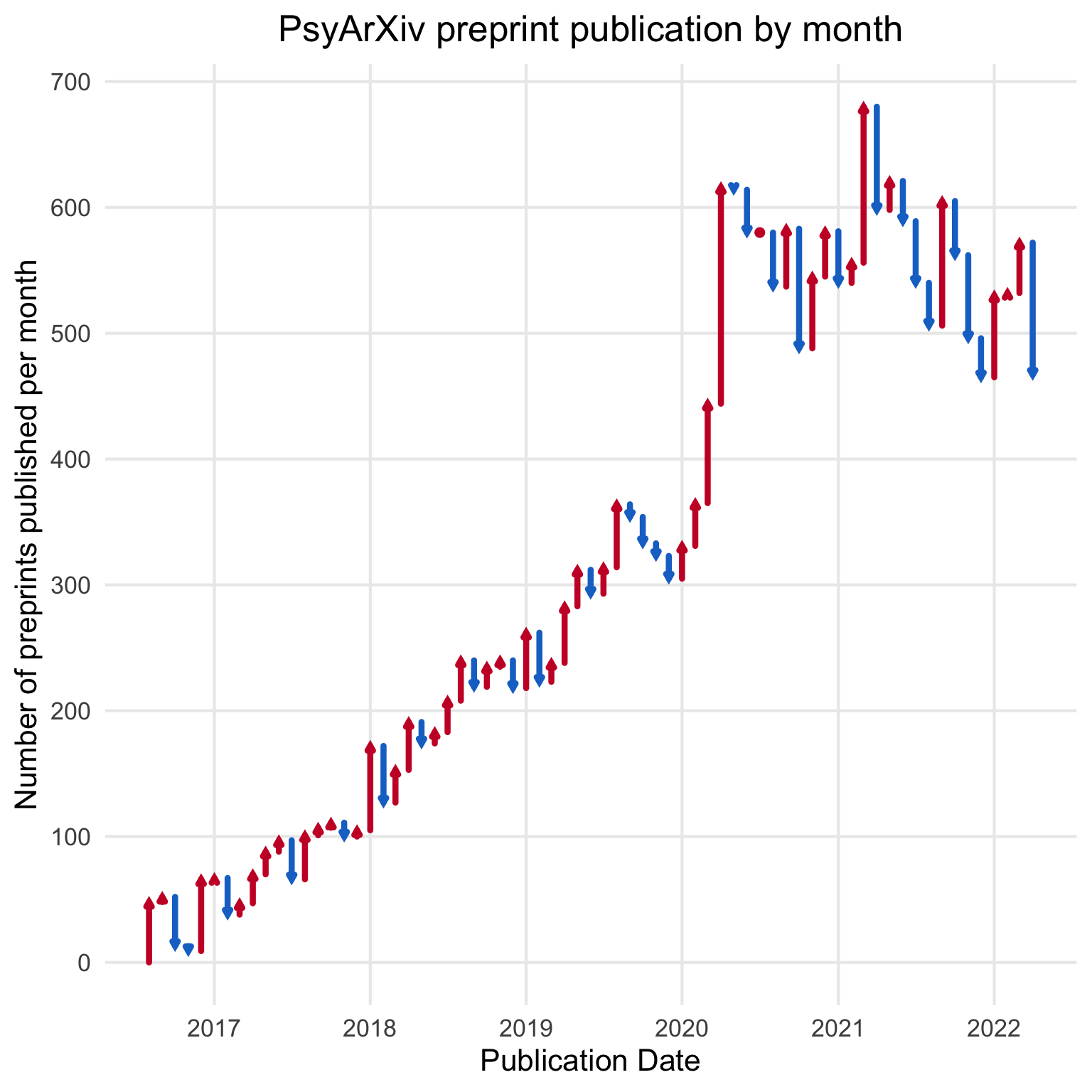 The number of preprints published on PsyArXiv each month. Data are visualised with a waterfall plot, where The incrase or decrease from one month to the next is represented by a red up arrow or a blue down arrow.