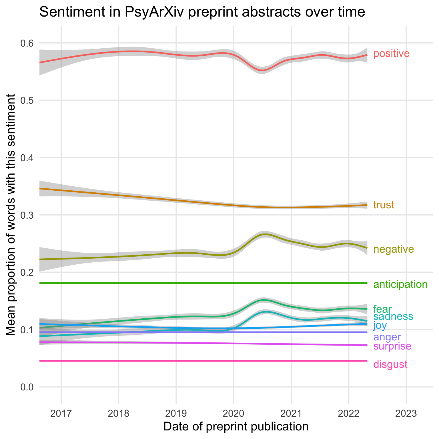 Plot of the proportion of words in PsyArXiv preprint abstracts with different sentiments over time. Most are fairly flat, but in early 2020, positive sentiment decreased and negative sentiment increased, along with fear and sadness. Overall, about 60% of abstract words are positive, 35% trust, 25% negative, 10-15% fear, sadness and joy, and< 10% anger, surprise and disgust.