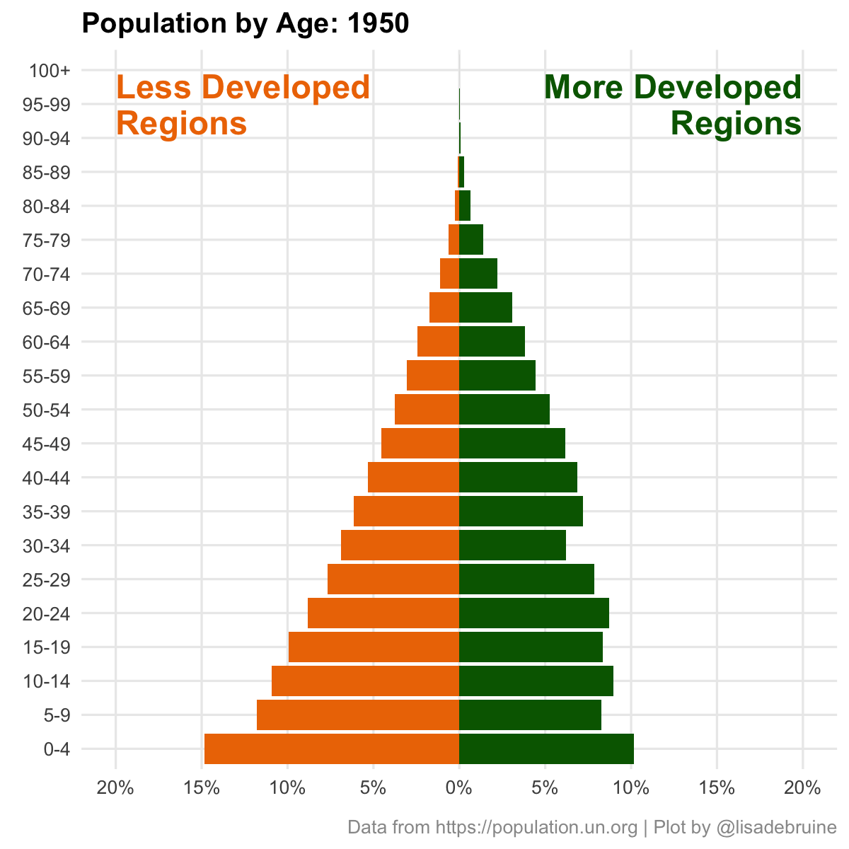 Population by age group (from 0 to 100+ in 5-year intervals) for less-developed and more-developed UN regions. Animated across years from 1950 to 2100 (projections). In the 1900s, the plot was triangluar, which most of the population at younger ages, although this wwas more prominent in less-developed regions. As time goes on, the structure gets more rectangular, with about equal numbers at all age groups until the very elderly.