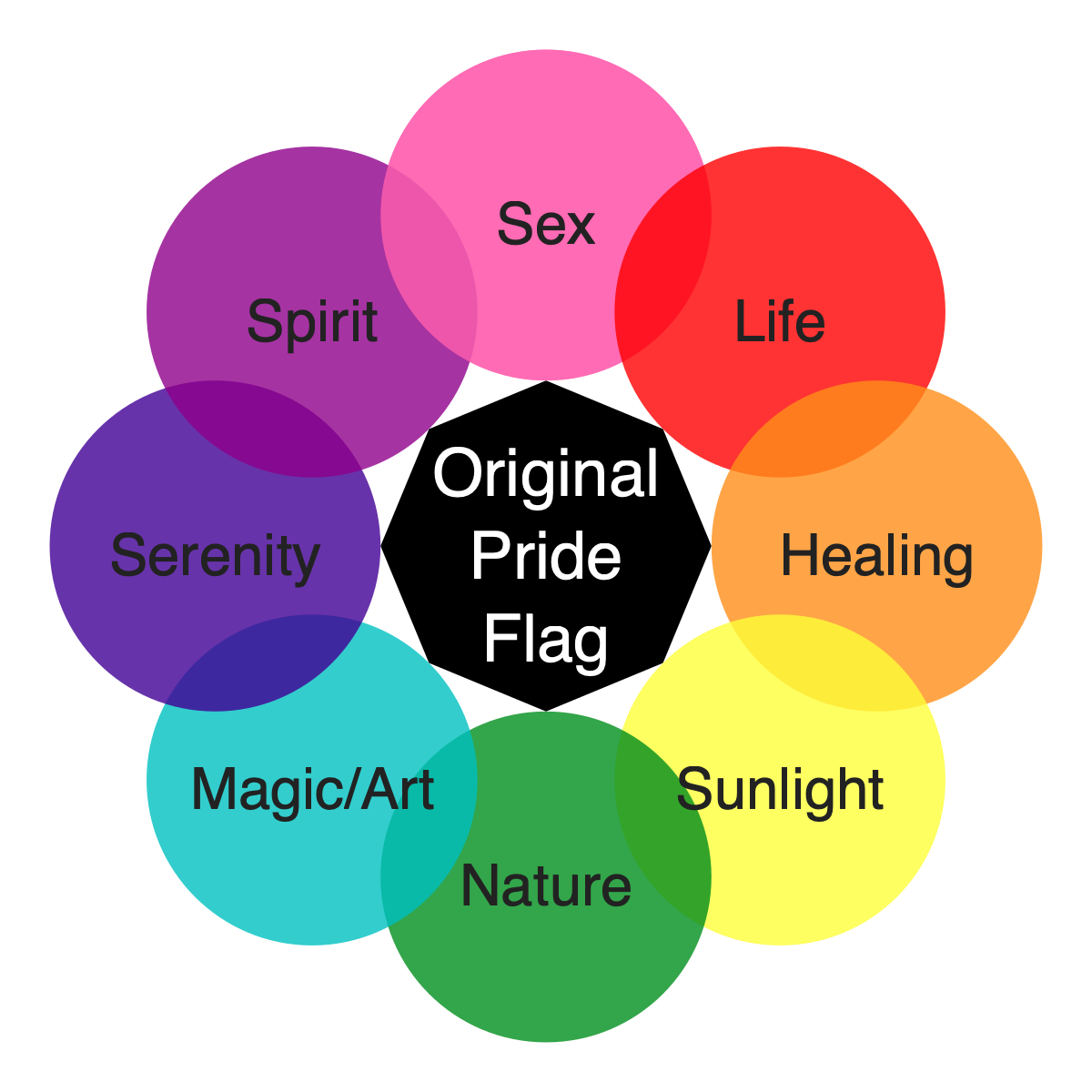 "Flower" chart with 8 "petals", each representing one colour from the original 8-colour pride flag. pink = sex, red = life, orange = healing, yellow = sunlight, green = nature, aqua = magic/art, blue = serenity, purple = spirit