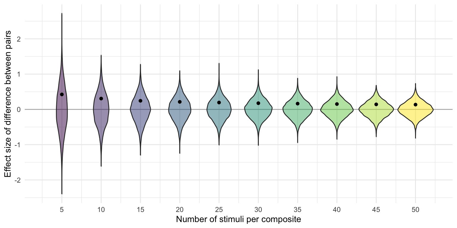 Simulated data showing the distribution of effect sizes for the difference between pairs of composites sampled from the same distribution (i.e., no real effect). Points show the median unsigned effect size.