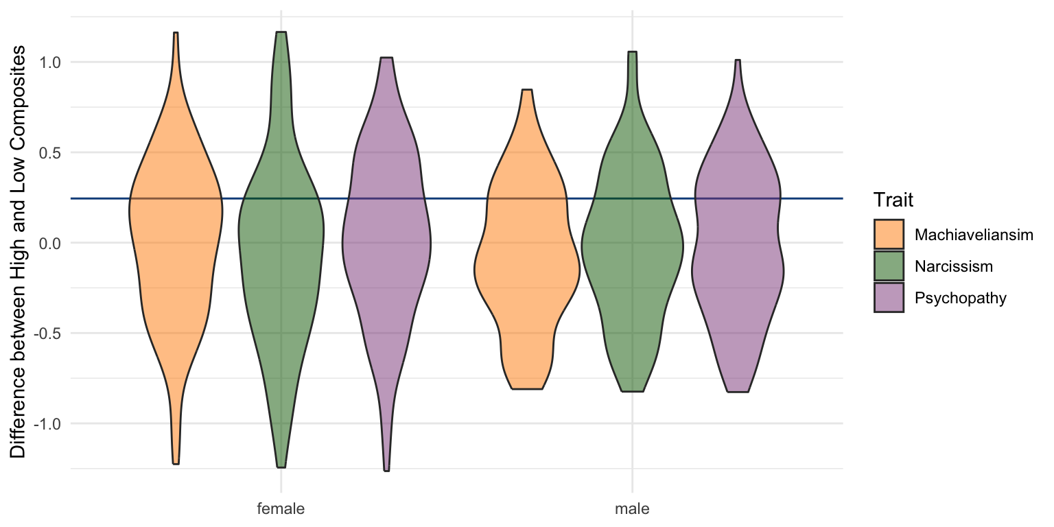 The distribution of the difference between high and low composites in average dark triad face morphology, across the 100 replicates. The blue line shows the minumum effect size for which there is 80% power for 105 raters to detect the difference.