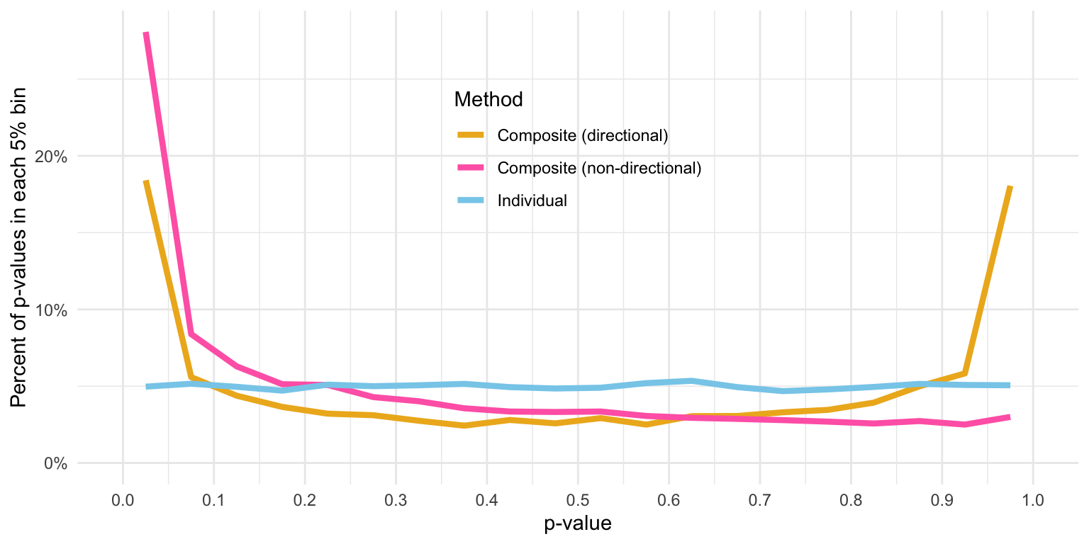 Individual versus composite method. The individual method shows the expected uniform distribution of p-values, while the composite method has an inflated false positive rate.