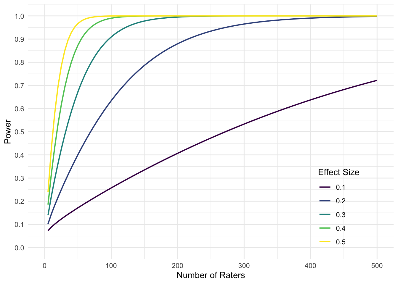 Power curves for a one-tailed, one-sample t-test.