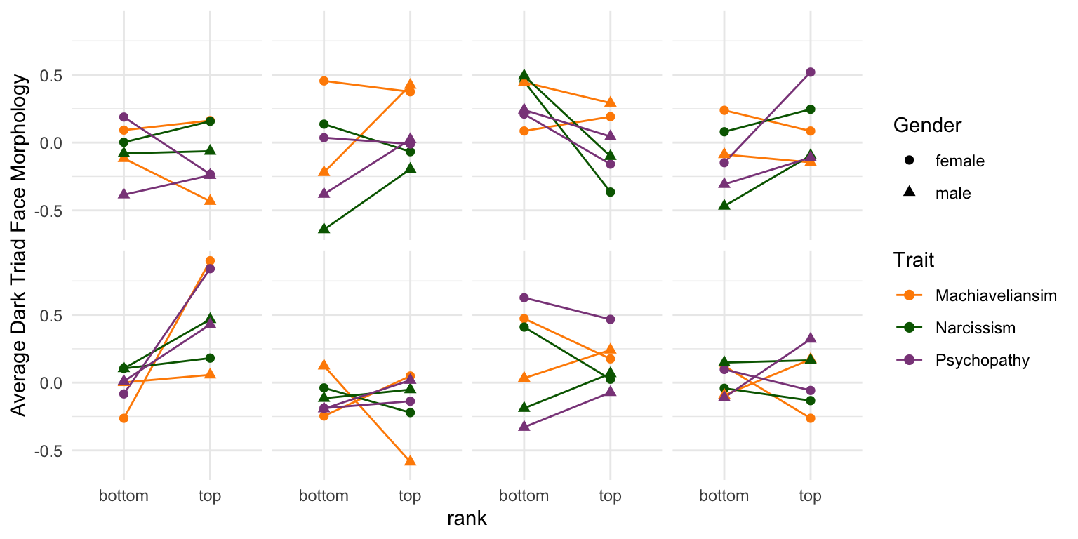 Differences in average dark triad face morphology between the high and low dark triad trait groups for the first 8 replicates.