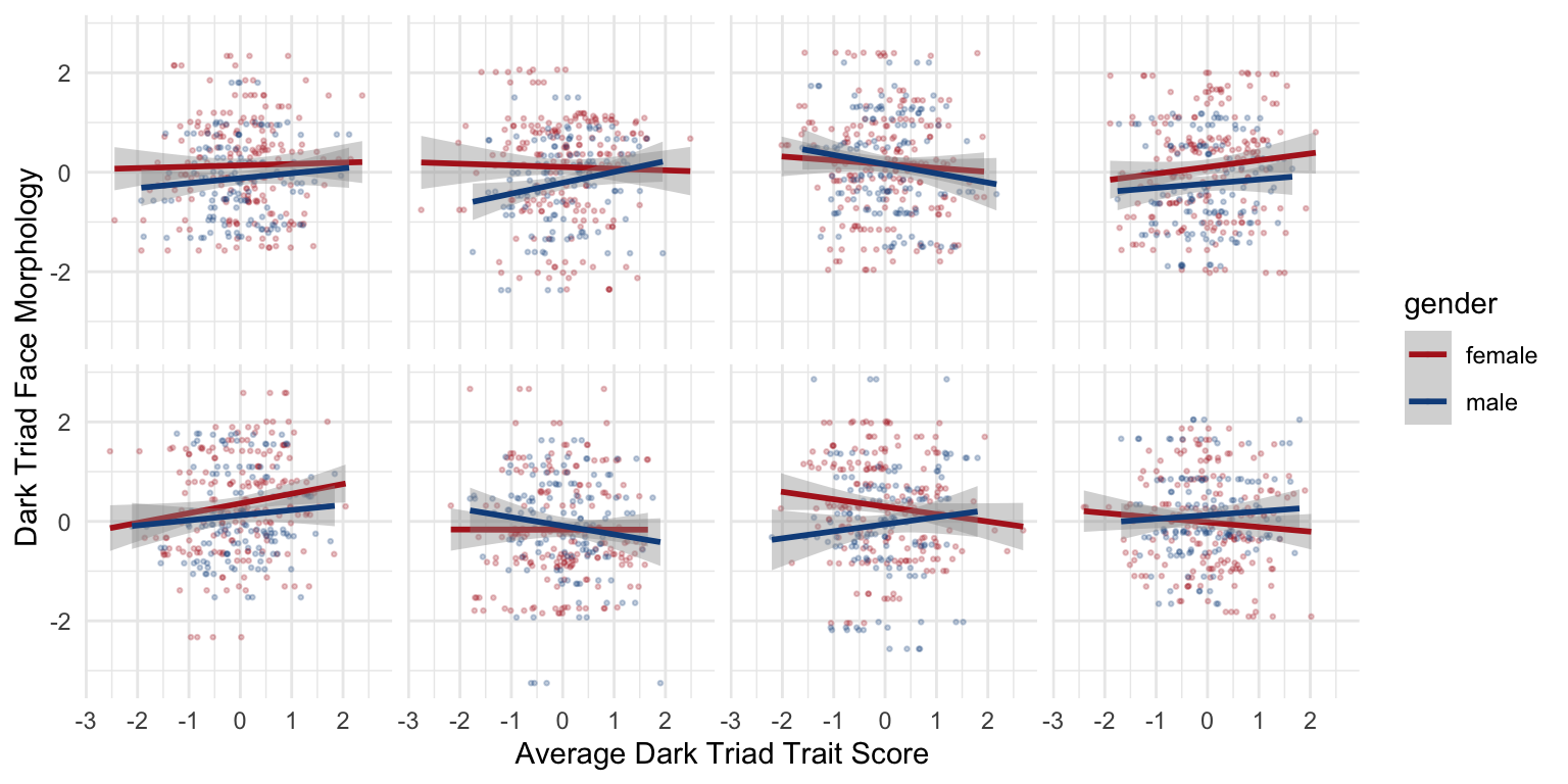 The first 8 simulated replicates, showing no systematic relationship between dark triad trait scores and facial morphology.