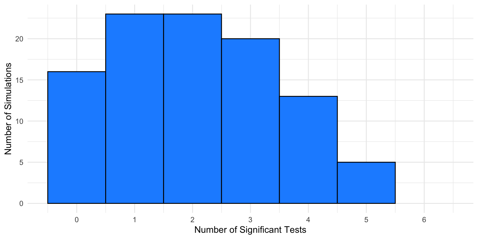 Distribution of replicates with 0 to 6 significant results in the predicted direction (one-tailed one-sample t-tests with alpha = 0.05).