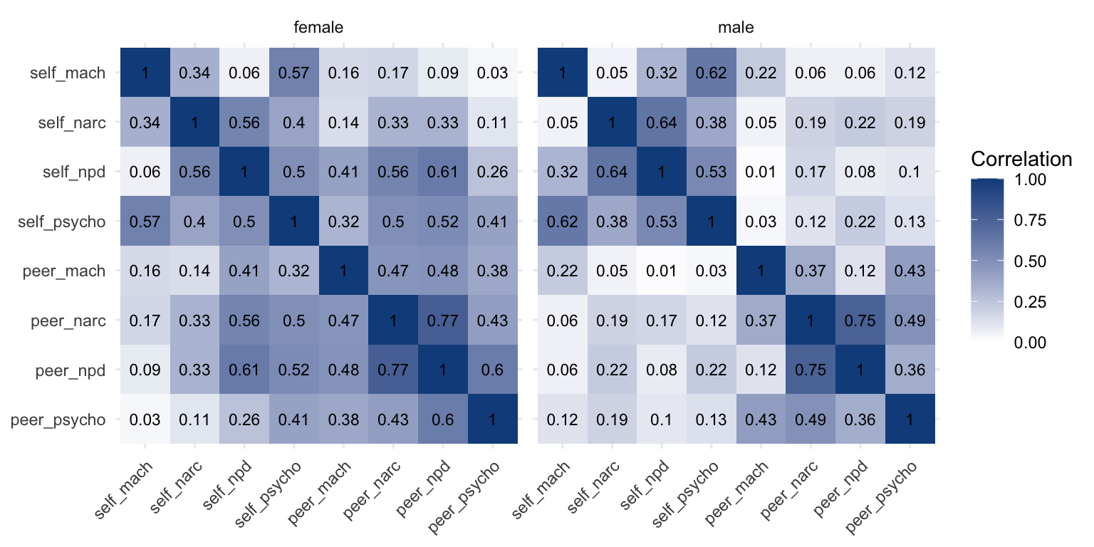 Correlation structure of the original data and simulations.