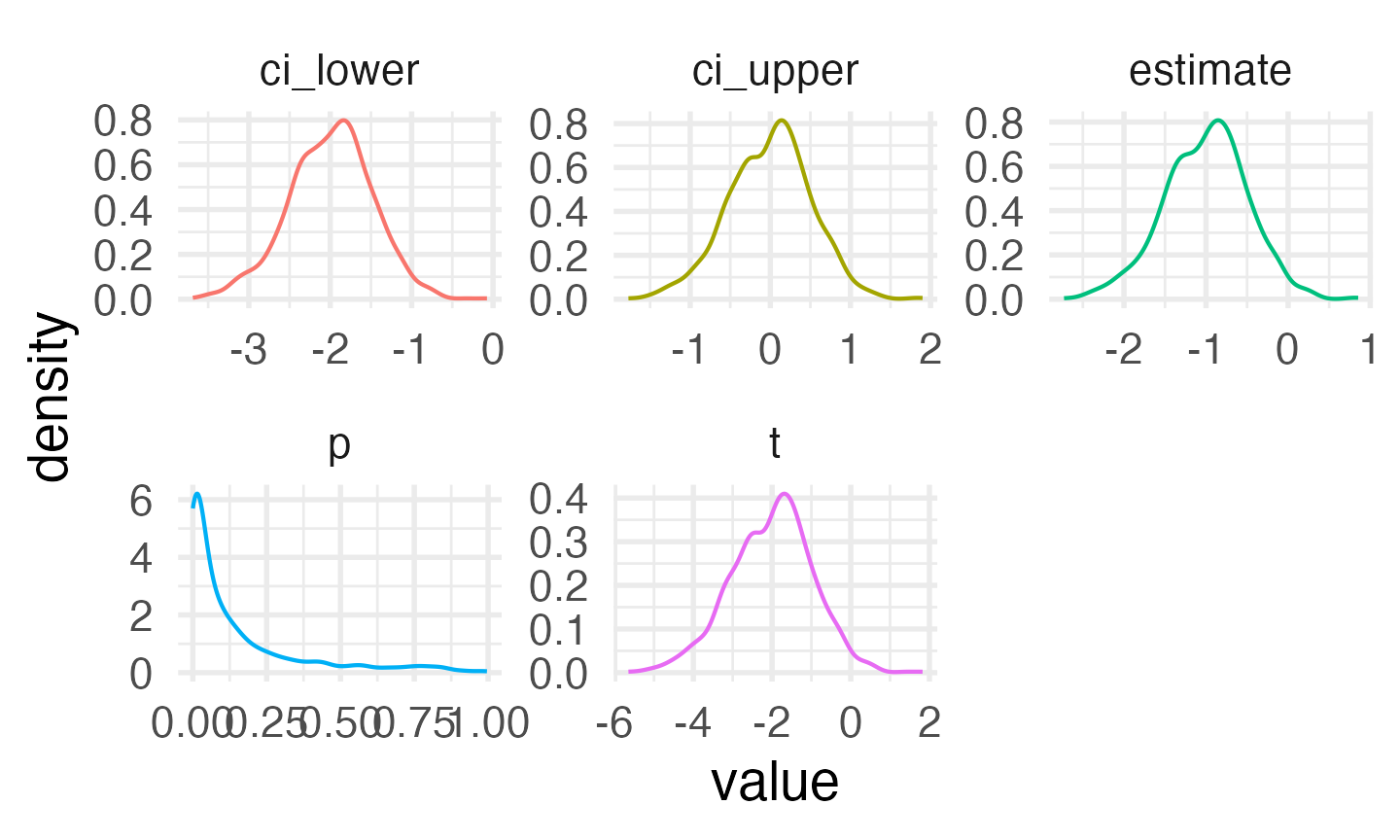 Distribution of results from simulated independent samples data