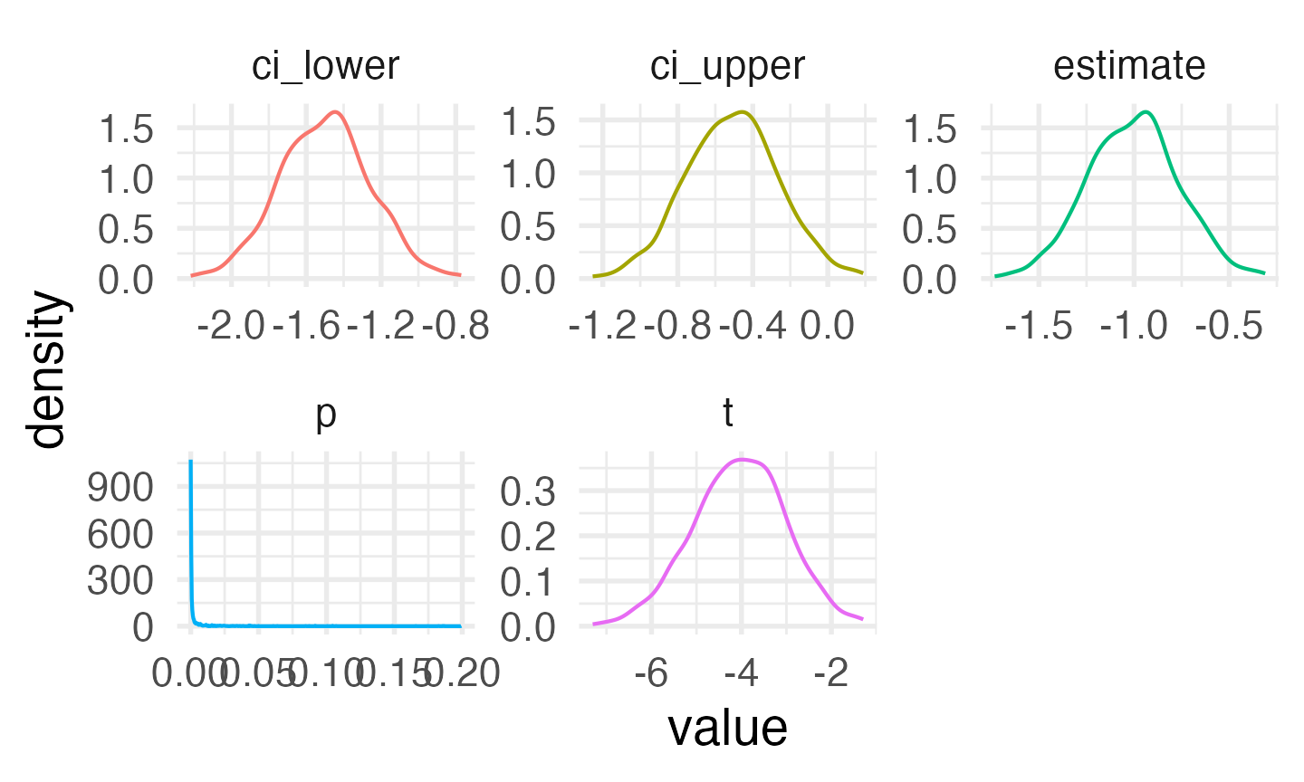 Distribution of results from simulated paired samples data