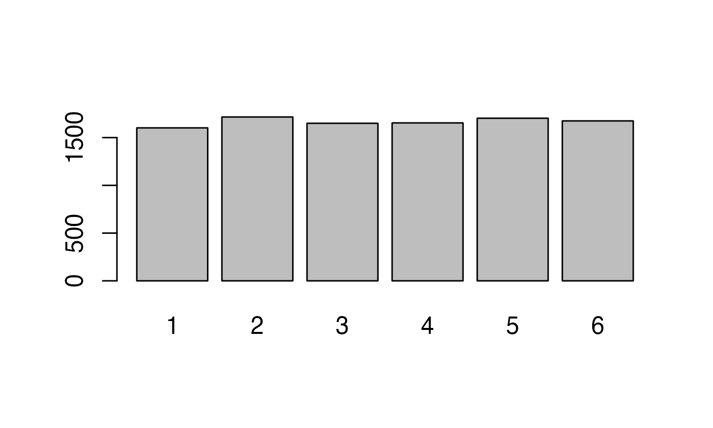 Distribution of dice rolls.