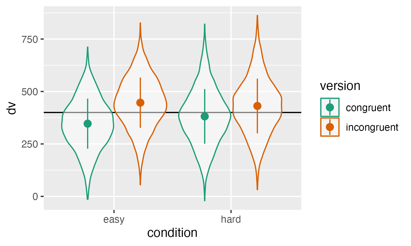 Double-check the interaction between condition and version