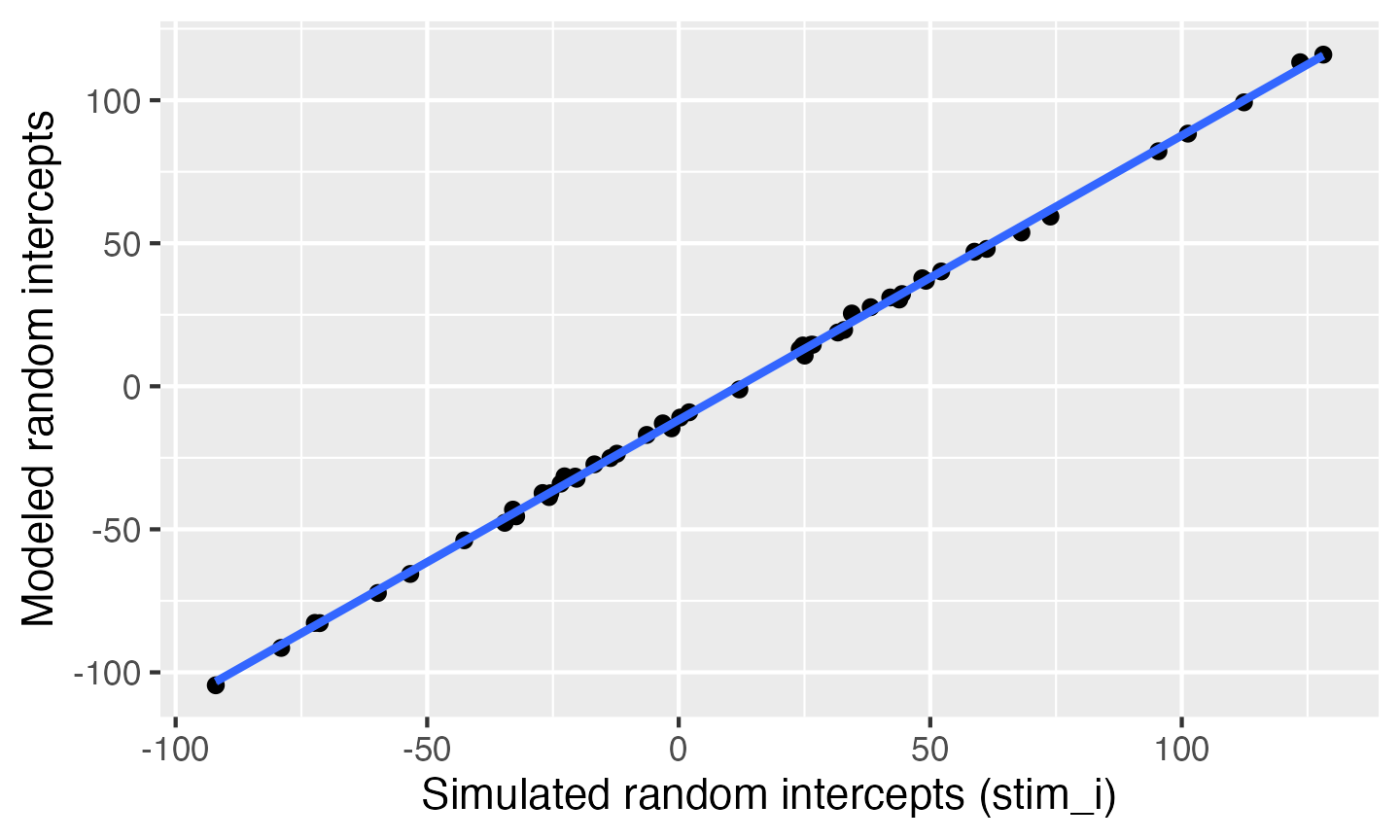Compare simulated stimulus random intercepts to those from the model