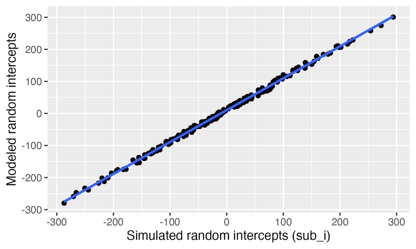 Compare simulated subject random intercepts to those from the model