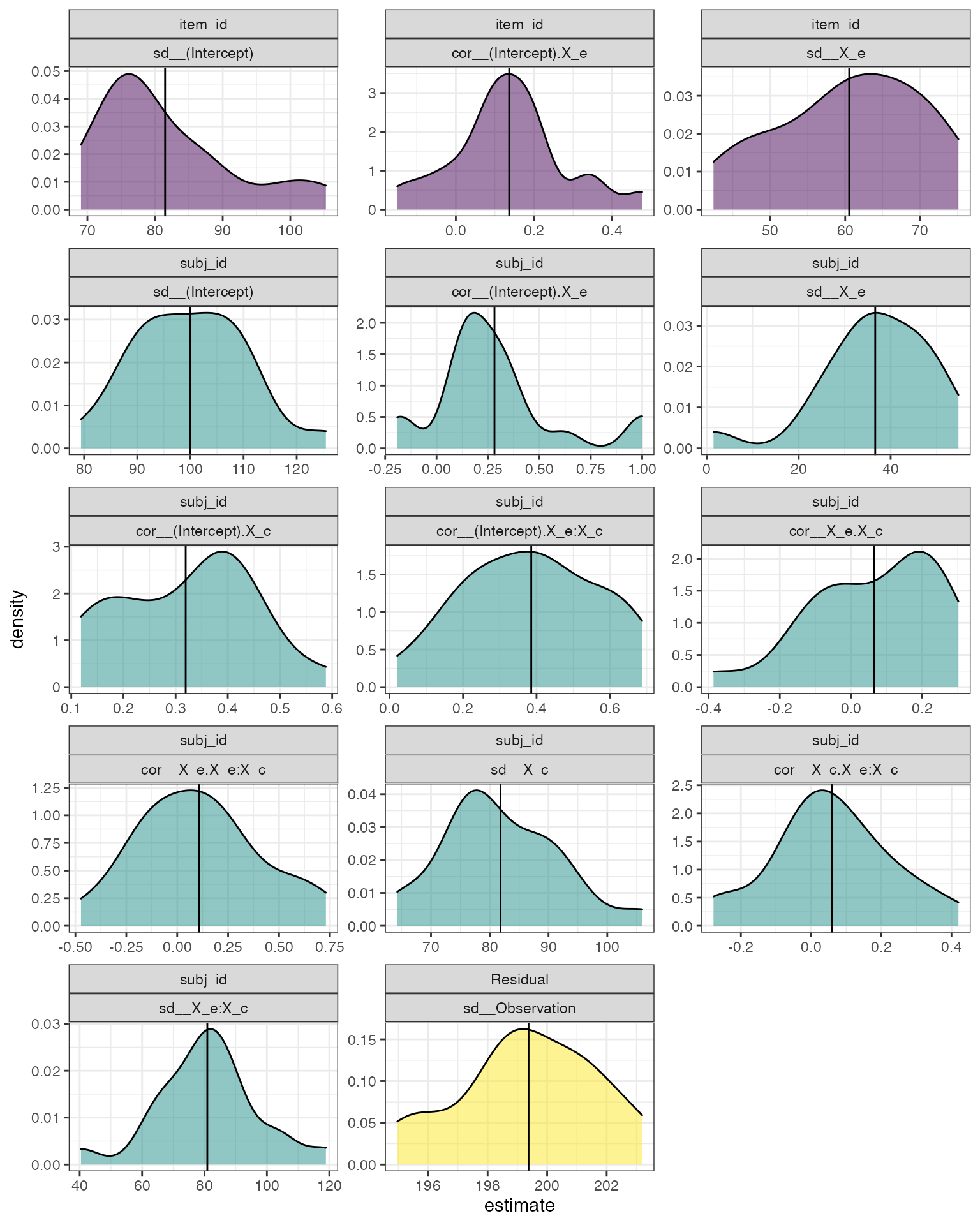 Distribution of random effects across simulations