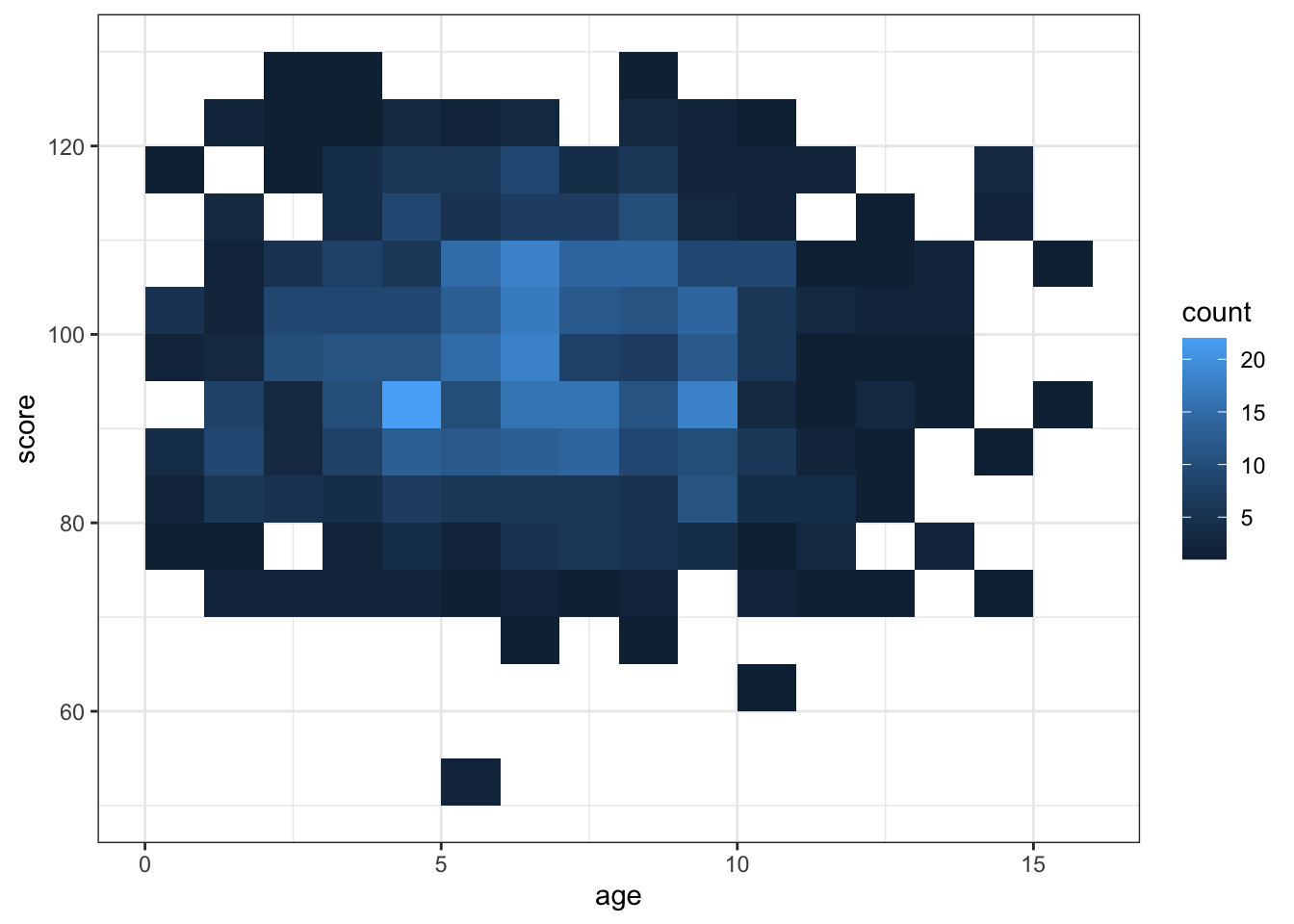 Heatmap of bin counts