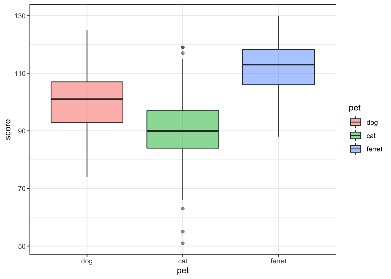 Box plot