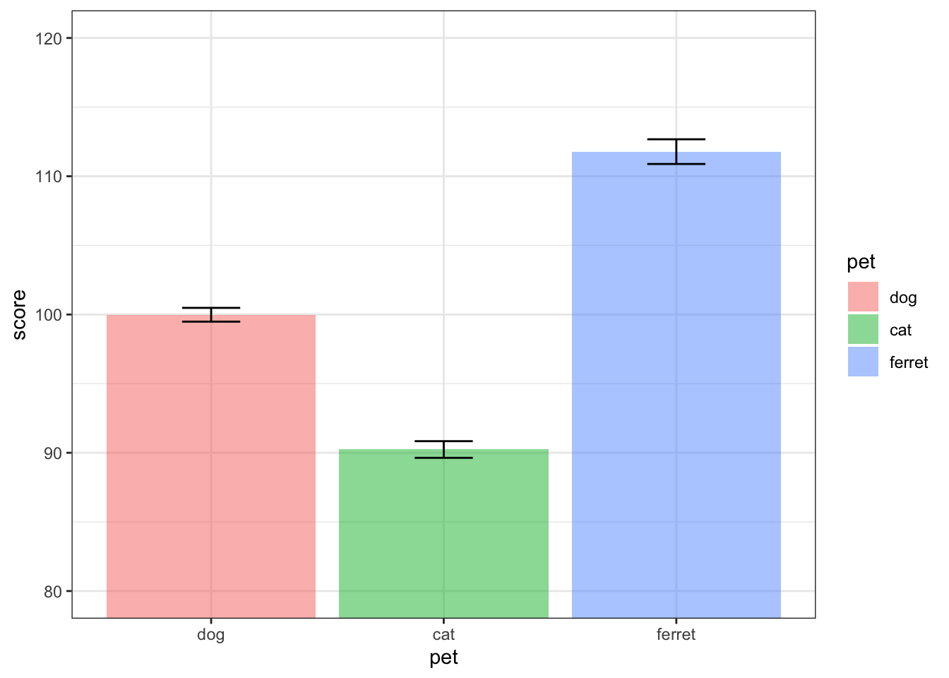 Column plot