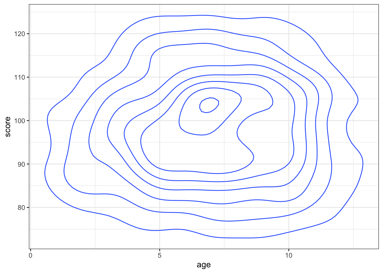 Contour map with geom_density2d()