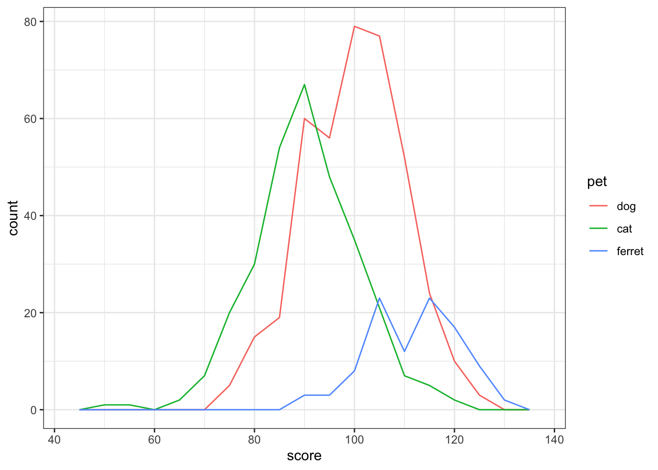 Frequency ploygon plot