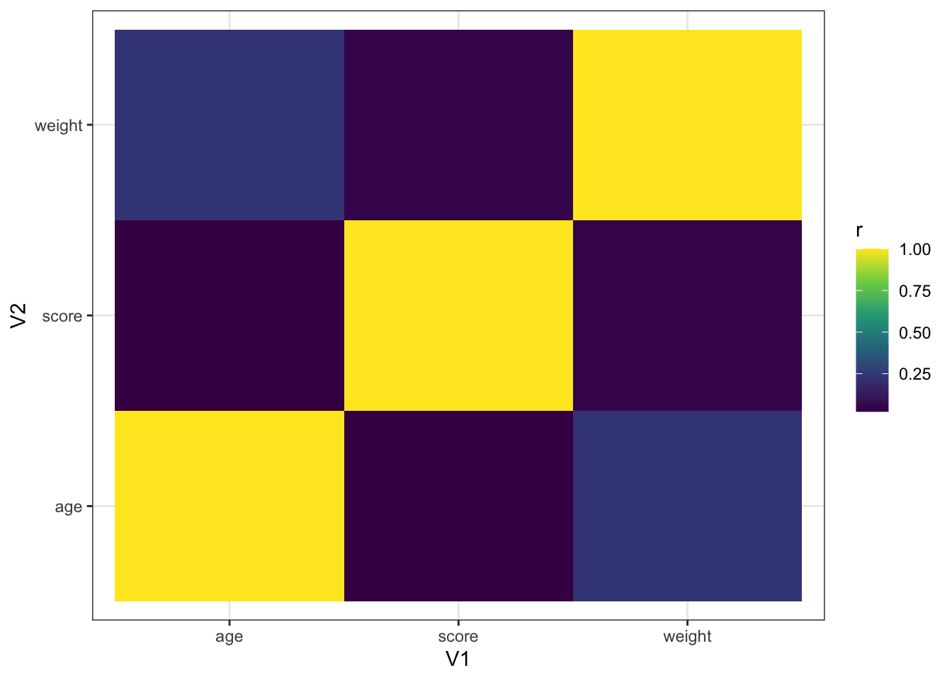 Heatmap using geom_tile()