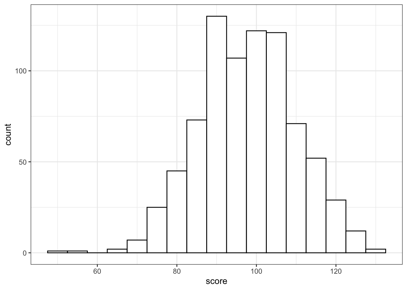 Histogram