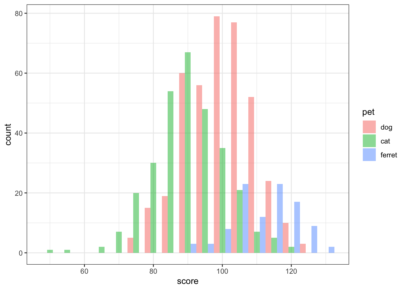 Grouped Histogram