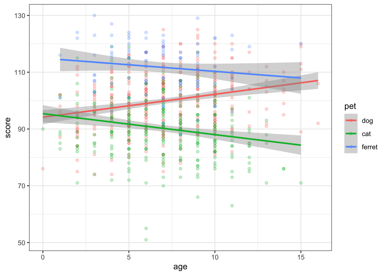 Deal with overlapping data using transparency