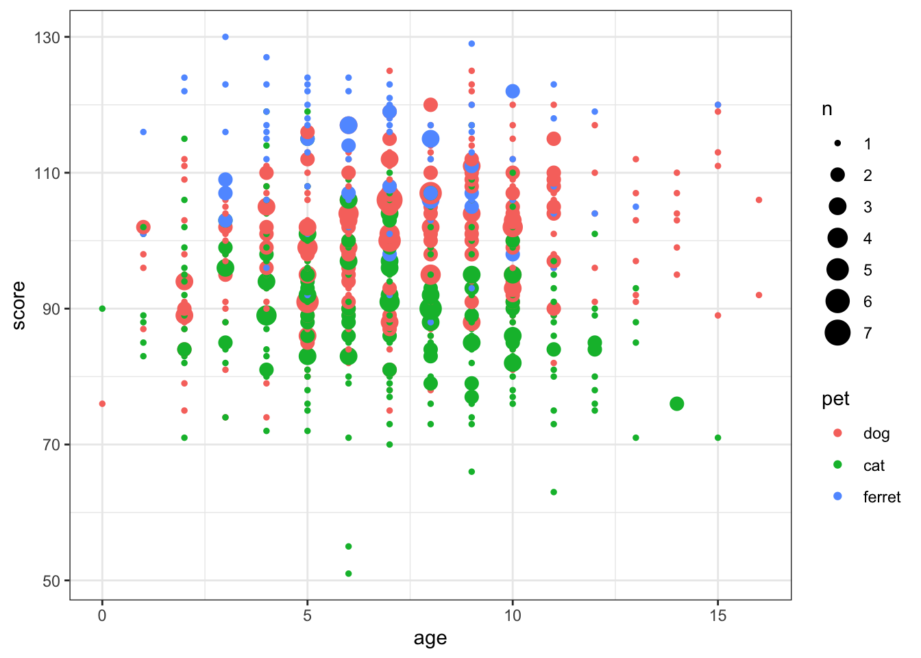 Deal with overlapping data using geom_count()