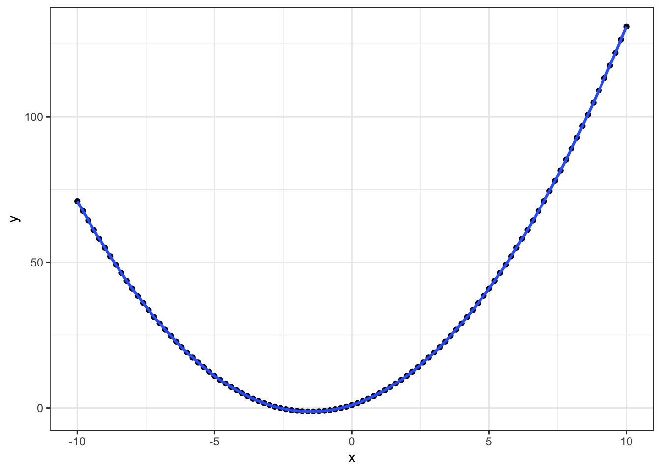 Fitting quadratic functions