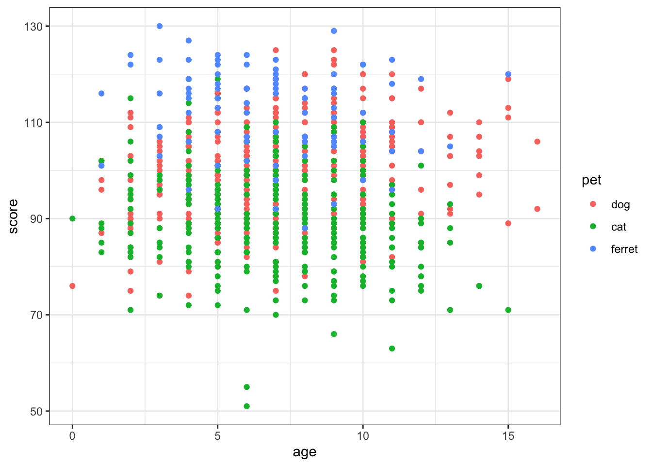 Scatter plot using geom_point()