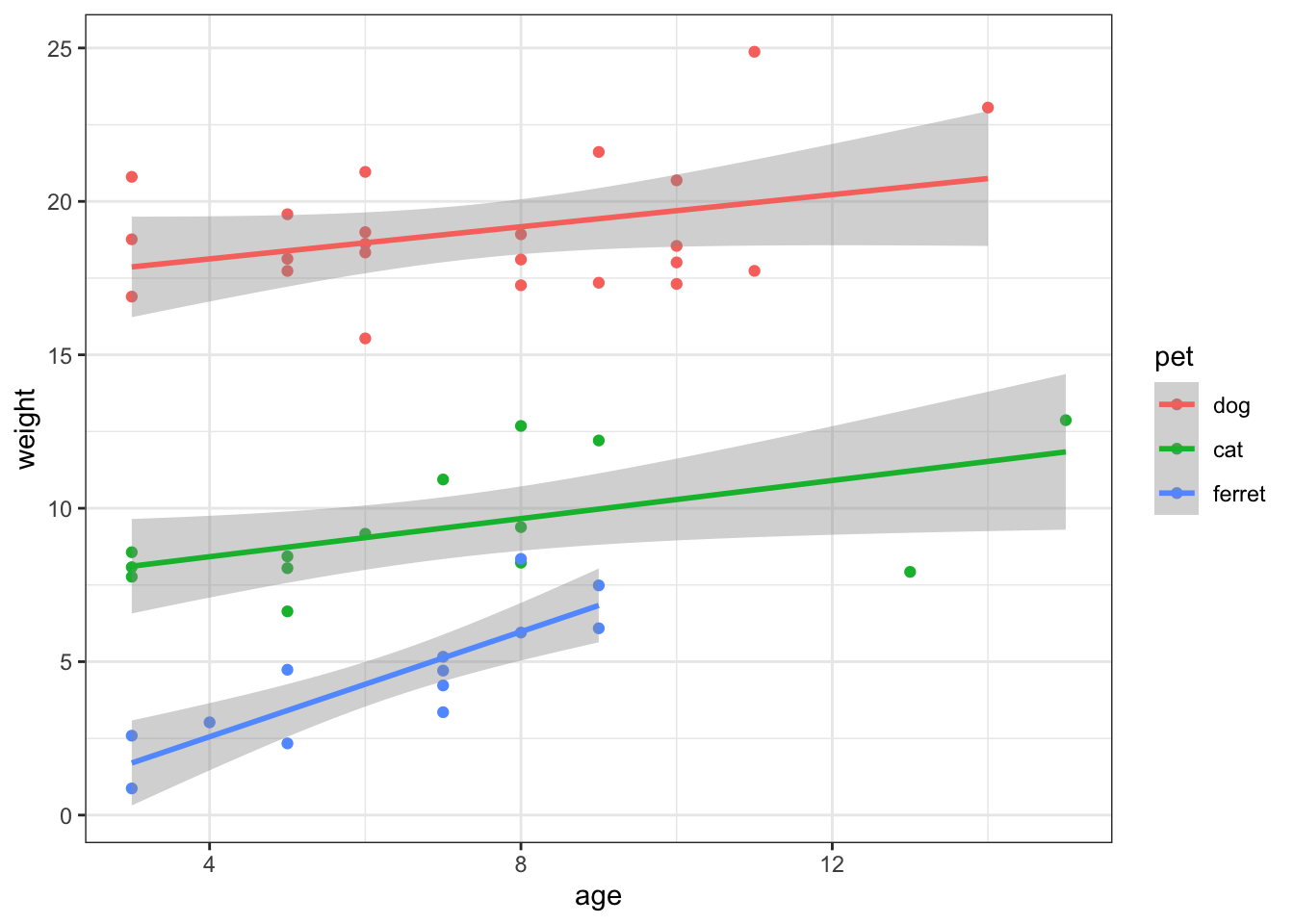 Scatter-line plot