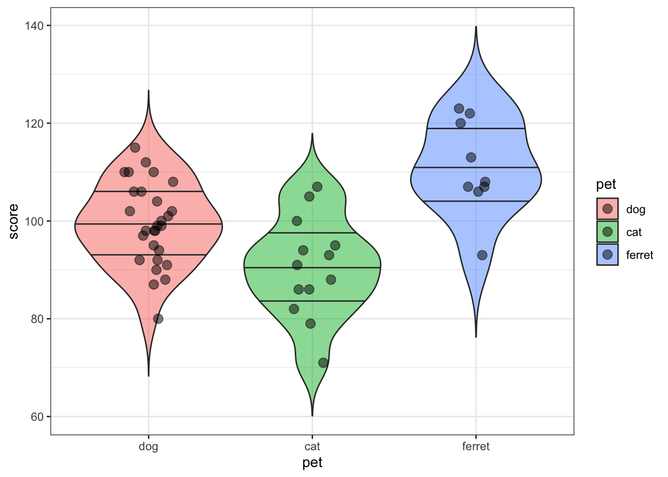 Violin-jitter plot