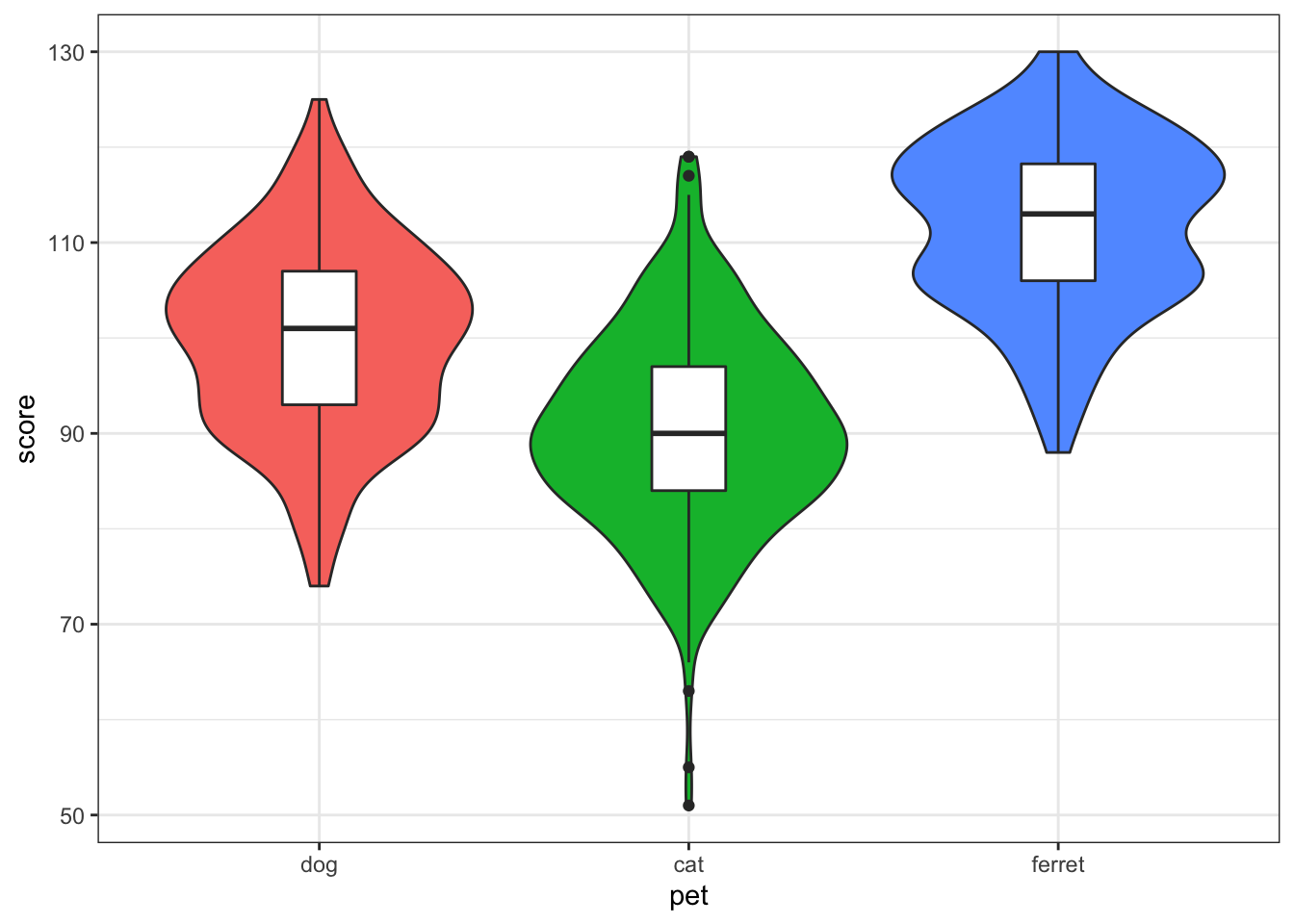 Violin-box plot