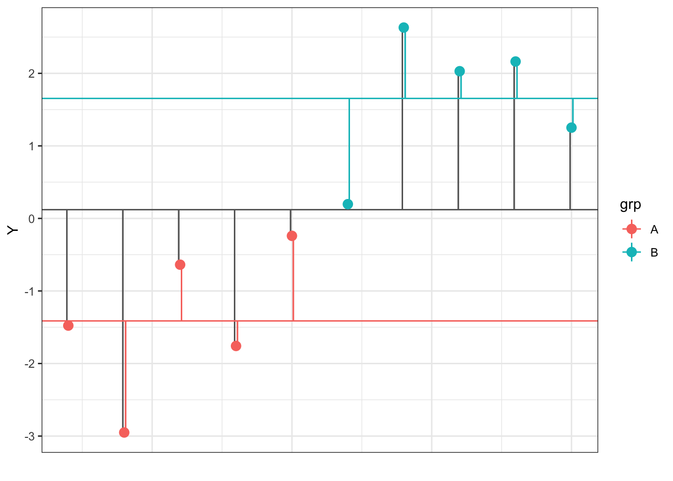 Deviations of each data point (Y) from the overall and group means