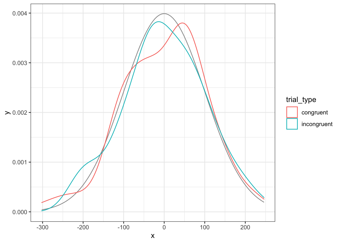 Model residuals should be approximately normally distributed for each group