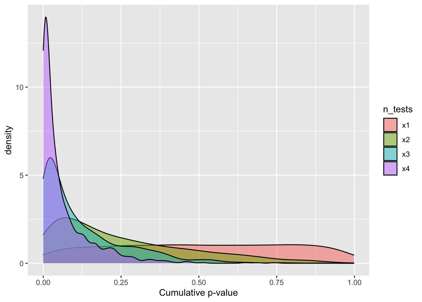 Cumulative p-value distribution under the null hypothesis