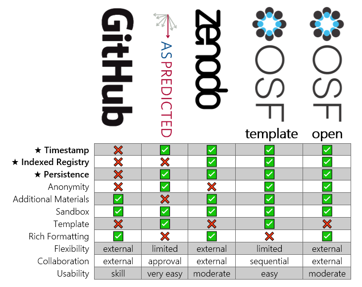 The features of general-purpose preregistration services. See link for text version.