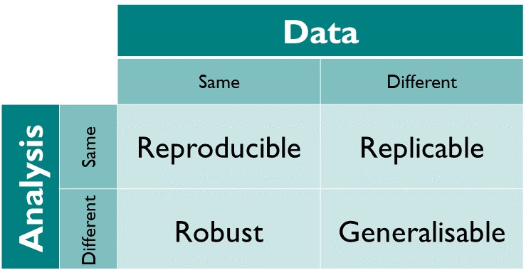 Reproducible: same data, same analysis; Replicable: different data, smae analysis; Robust: same data, different analysis; Generalisable: different data, different analysis