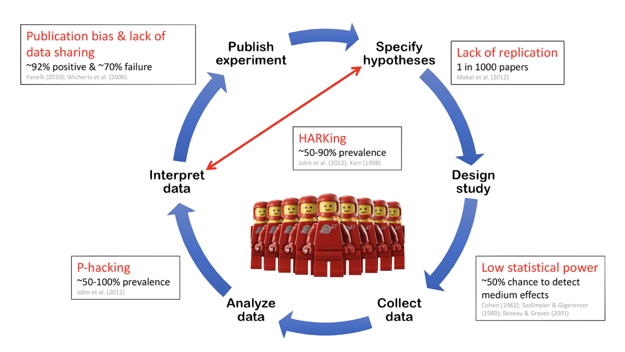 An idealized version of the hypothetico-deductive model of the scientific method. Various potential threats to this model exist (indicated in red), including lack of replication, hypothesizing after the results are known (HARKing), poor study design, low statistical power, analytical flexibility, P-hacking, publication bias and lack of data sharing.