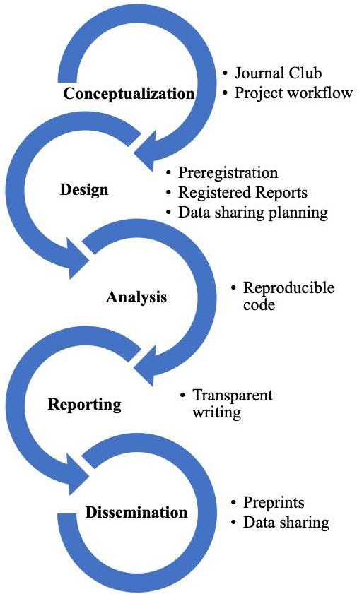 Flowchart of main steps and practices. Conceptualisation: journal club, project workflow; Design: Preregistration, Registered reports, data sharing planning; Analysis: Reproducible code; Reporting: transparent writing; Dissemination: Preprints, data sharing