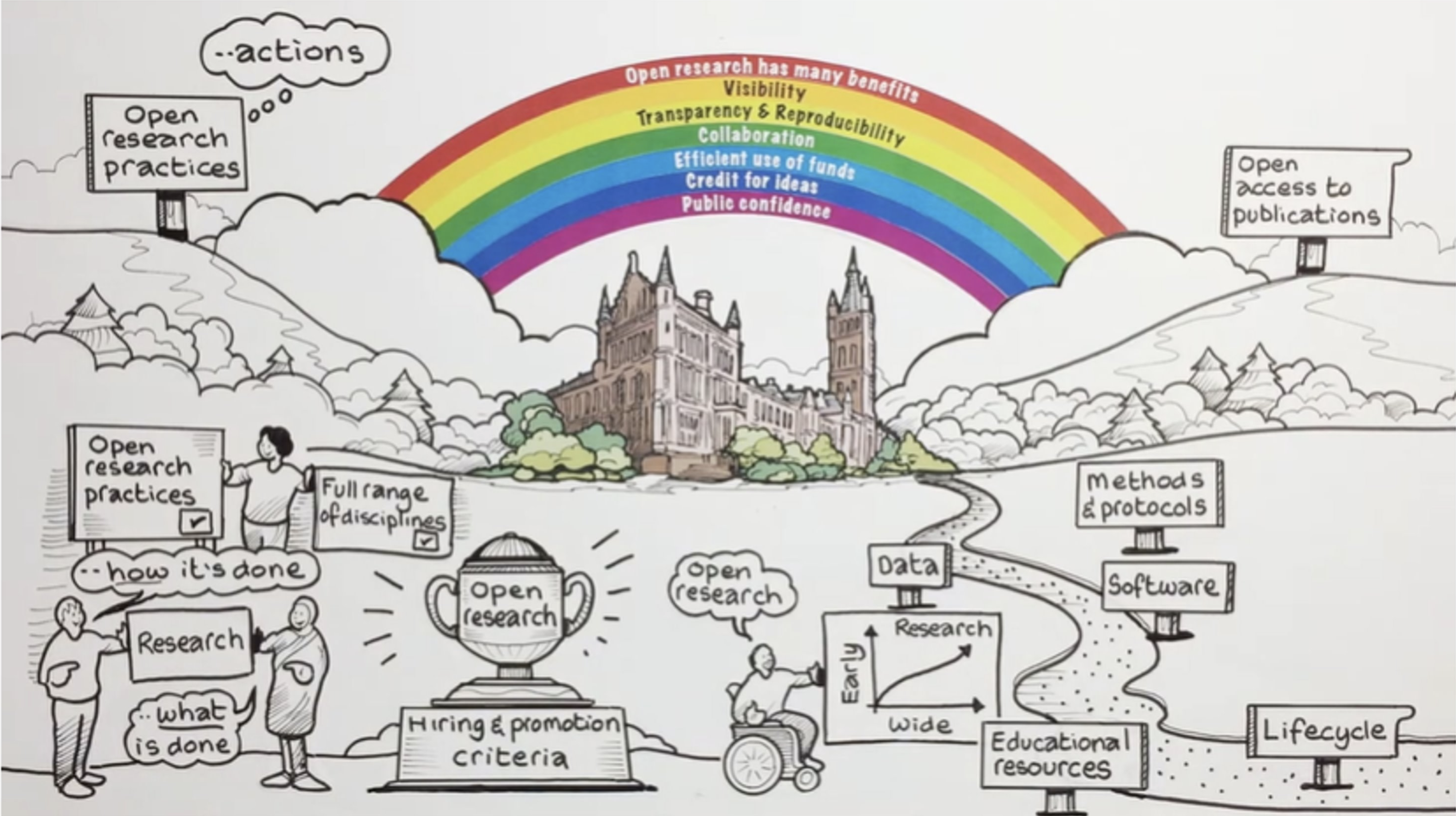 Sketch of a 'map' to open research. There is a rainbow over the Glasgow Uni Building. Each stripe is labelled: Open research has many benefits, Visibilty, Transparency & reproducibility, Collaboration, Efficient use of funds, Credit for ideas, Public confidence.